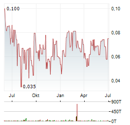 APPIA RARE EARTHS & URANIUM Aktie Chart 1 Jahr