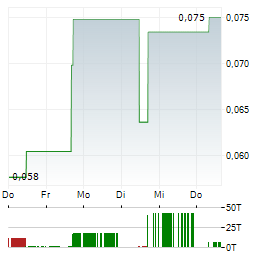 APPIA RARE EARTHS & URANIUM Aktie 5-Tage-Chart