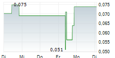 APPIA RARE EARTHS & URANIUM CORP 5-Tage-Chart