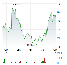 APPIAN Aktie Chart 1 Jahr