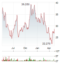 APPIAN Aktie Chart 1 Jahr