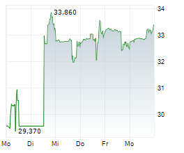 APPIAN CORPORATION Chart 1 Jahr APPIAN CORPORATION Chart 1 Jahr