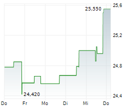 APPIAN CORPORATION Chart 1 Jahr