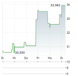 APPIAN Aktie 5-Tage-Chart