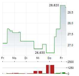 APPIAN Aktie 5-Tage-Chart