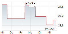 APPIAN CORPORATION 5-Tage-Chart