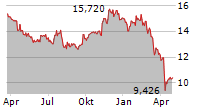 APPLE HOSPITALITY REIT INC Chart 1 Jahr