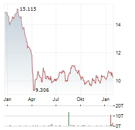 APPLE HOSPITALITY REIT Aktie Chart 1 Jahr