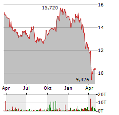 APPLE HOSPITALITY REIT Aktie Chart 1 Jahr