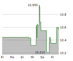 APPLE HOSPITALITY REIT INC Chart 1 Jahr