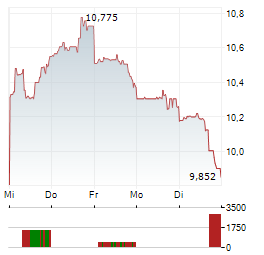 APPLE HOSPITALITY REIT Aktie 5-Tage-Chart
