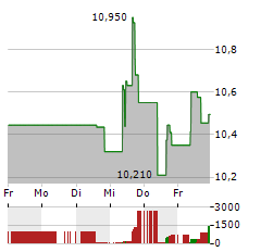 APPLE HOSPITALITY REIT Aktie 5-Tage-Chart