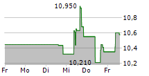 APPLE HOSPITALITY REIT INC 5-Tage-Chart