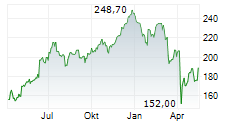 APPLE INC Chart 1 Jahr