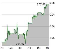 APPLE INC Chart 1 Jahr