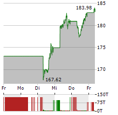 APPLE Aktie 5-Tage-Chart