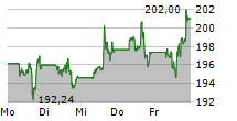 APPLE INC 5-Tage-Chart