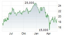 APPLE INC CDR Chart 1 Jahr