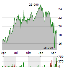 APPLE INC CDR Jahres Chart