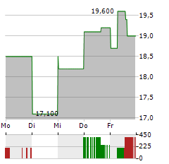 APPLE INC CDR Aktie 5-Tage-Chart