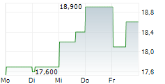 APPLE INC CDR 5-Tage-Chart