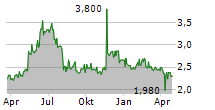 APPLE INTERNATIONAL CO LTD Chart 1 Jahr