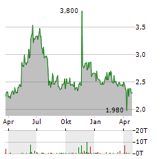 APPLE INTERNATIONAL Aktie Chart 1 Jahr