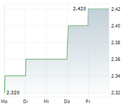 APPLE INTERNATIONAL CO LTD Chart 1 Jahr