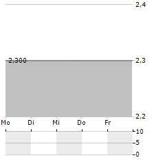 APPLE INTERNATIONAL Aktie 5-Tage-Chart