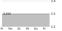 APPLE INTERNATIONAL CO LTD 5-Tage-Chart