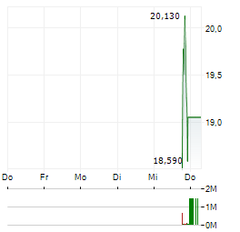 APPLIED AEROSPACE & DEFENSE Aktie 5-Tage-Chart