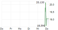 APPLIED AEROSPACE & DEFENSE INC 5-Tage-Chart