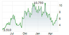 APPLIED DIGITAL CORPORATION Chart 1 Jahr