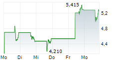 APPLIED DIGITAL CORPORATION 5-Tage-Chart