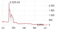 APPLIED DNA SCIENCES INC Chart 1 Jahr