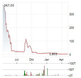 APPLIED DNA SCIENCES INC Jahres Chart