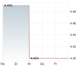 APPLIED DNA SCIENCES INC Chart 1 Jahr