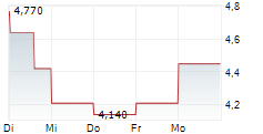 APPLIED DNA SCIENCES INC 5-Tage-Chart