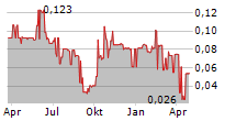 APPLIED GRAPHITE TECHNOLOGIES CORPORATION Chart 1 Jahr