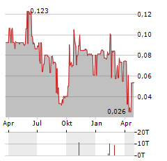 APPLIED GRAPHITE TECHNOLOGIES Aktie Chart 1 Jahr