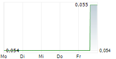 APPLIED GRAPHITE TECHNOLOGIES CORPORATION 5-Tage-Chart