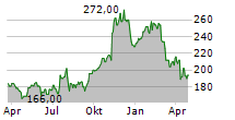 APPLIED INDUSTRIAL TECHNOLOGIES INC Chart 1 Jahr