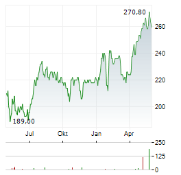 APPLIED INDUSTRIAL TECHNOLOGIES Aktie Chart 1 Jahr