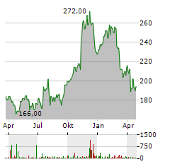 APPLIED INDUSTRIAL TECHNOLOGIES Aktie Chart 1 Jahr