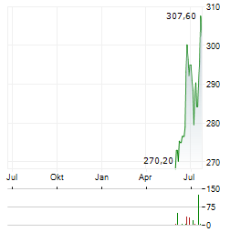 APPLIED INDUSTRIAL TECHNOLOGIES Aktie Chart 1 Jahr