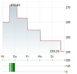 APPLIED INDUSTRIAL TECHNOLOGIES Aktie 5-Tage-Chart