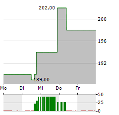 APPLIED INDUSTRIAL TECHNOLOGIES Aktie 5-Tage-Chart