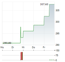 APPLIED INDUSTRIAL TECHNOLOGIES Aktie 5-Tage-Chart