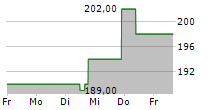 APPLIED INDUSTRIAL TECHNOLOGIES INC 5-Tage-Chart