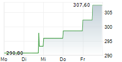 APPLIED INDUSTRIAL TECHNOLOGIES INC 5-Tage-Chart